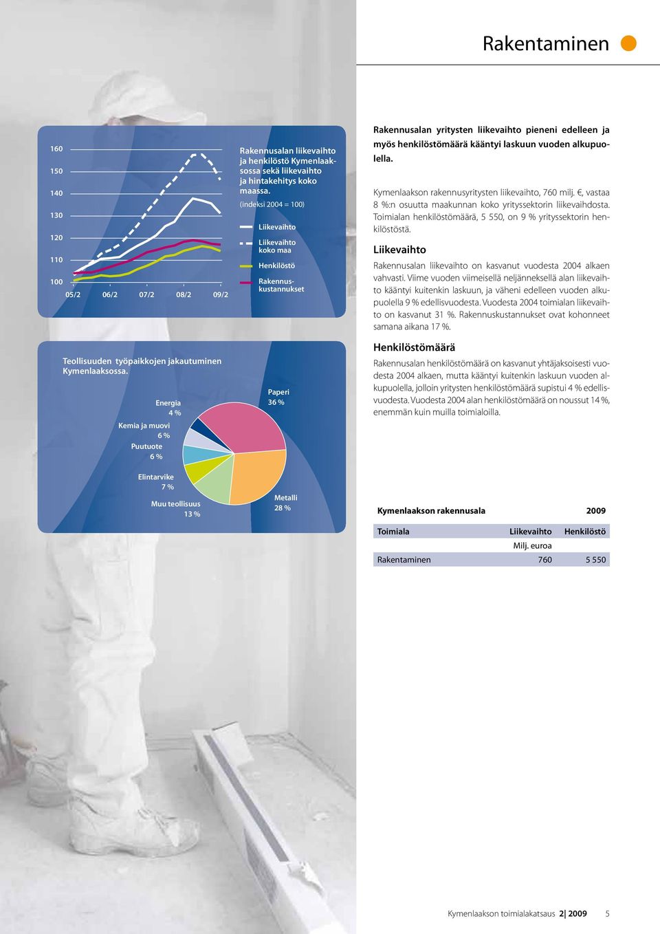 (indeksi 2004 = ) koko maa Rakennuskustannukset Paperi 36 % Metalli 28 % Rakennusalan yritysten liikevaihto pieneni edelleen ja myös henkilöstömäärä kääntyi laskuun vuoden alkupuolella.