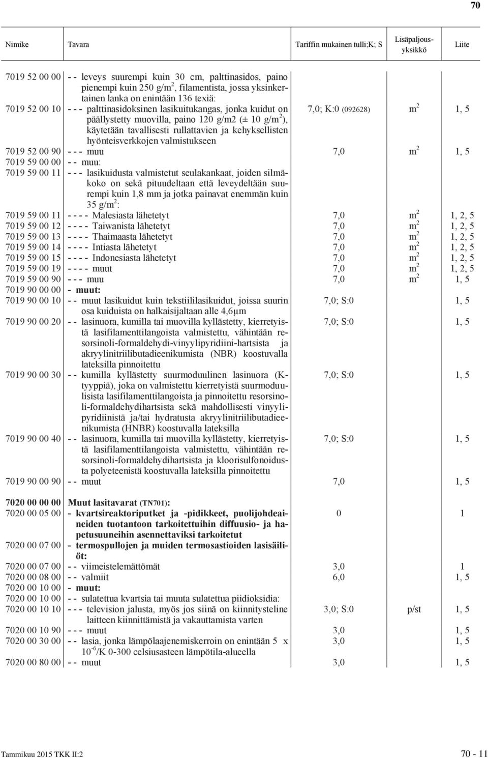 7019 52 00 90 - - - muu 7,0 m 2 1, 5 7019 59 00 00 - - muu: 7019 59 00 11 - - - lasikuidusta valmistetut seulakankaat, joiden silmäkoko on sekä pituudeltaan että leveydeltään suurempi kuin 1,8 mm ja