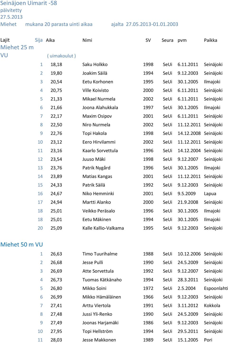 11.2011 Seinäjoki 6 21,66 Joona Alahukkala 1997 SeUi 30.1.2005 Ilmajoki 7 22,17 Maxim Osipov 2001 SeUi 6.11.2011 Seinäjoki 8 22,50 Niro Nurmela 2002 SeUi 11.12.