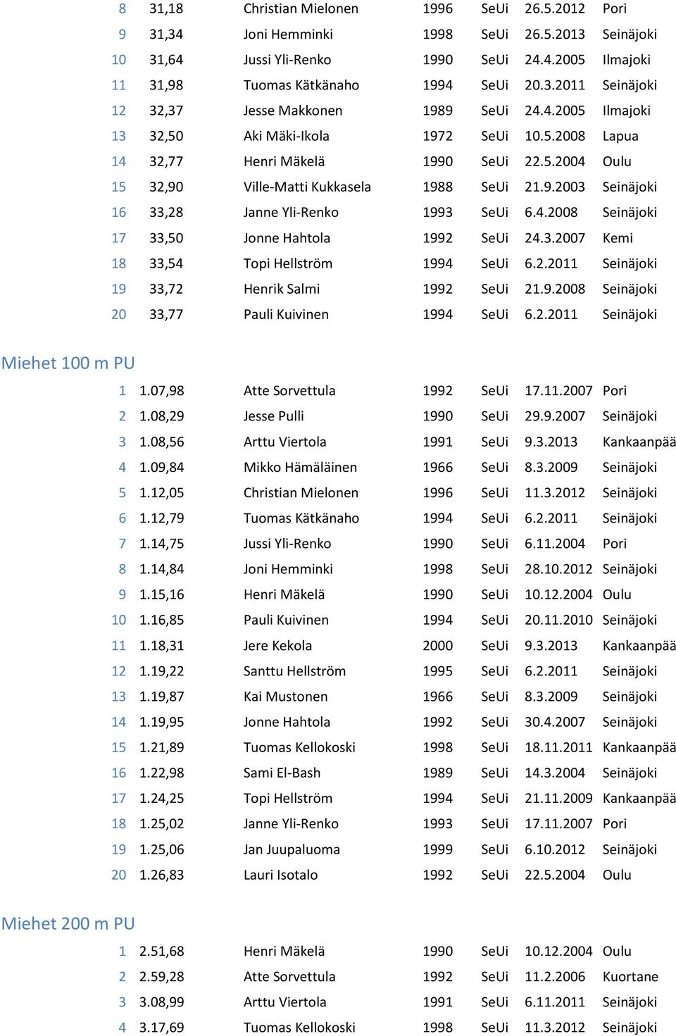 4.2008 Seinäjoki 17 33,50 Jonne Hahtola 1992 SeUi 24.3.2007 Kemi 18 33,54 Topi Hellström 1994 SeUi 6.2.2011 Seinäjoki 19 33,72 Henrik Salmi 1992 SeUi 21.9.2008 Seinäjoki 20 33,77 Pauli Kuivinen 1994 SeUi 6.