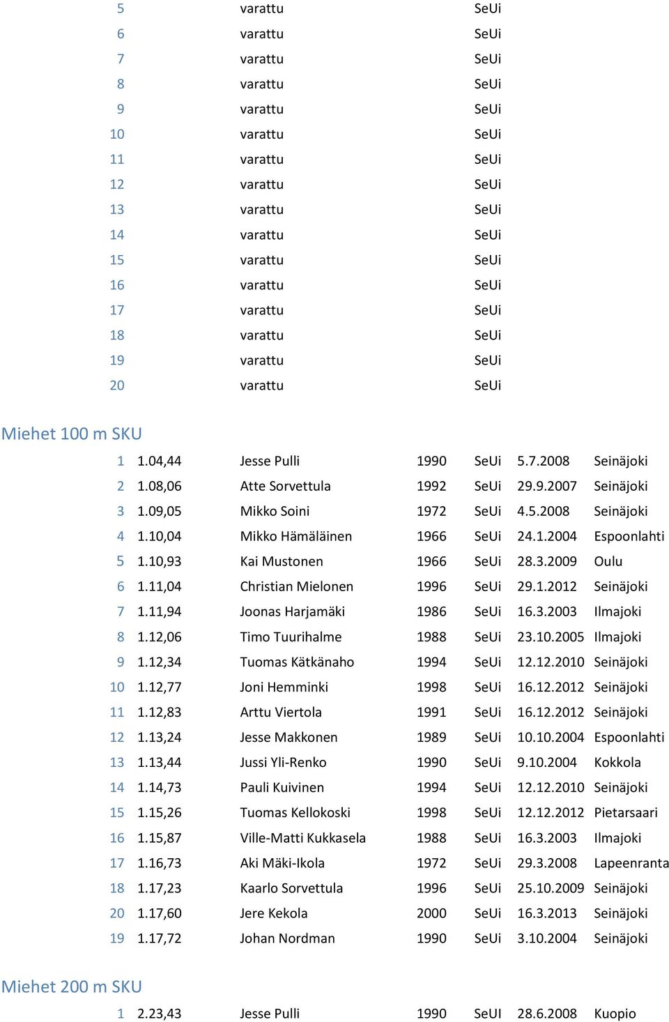 09,05 Mikko Soini 1972 SeUi 4.5.2008 Seinäjoki 4 1.10,04 Mikko Hämäläinen 1966 SeUi 24.1.2004 Espoonlahti 5 1.10,93 Kai Mustonen 1966 SeUi 28.3.2009 Oulu 6 1.11,04 Christian Mielonen 1996 SeUi 29.1.2012 Seinäjoki 7 1.