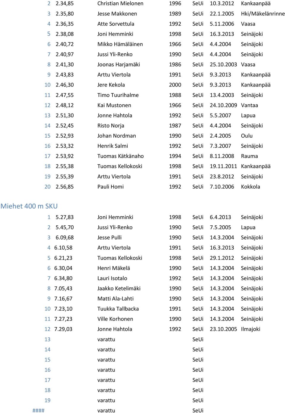 41,30 Joonas Harjamäki 1986 SeUi 25.10.2003 Vaasa 9 2.43,83 Arttu Viertola 1991 SeUi 9.3.2013 Kankaanpää 10 2.46,30 Jere Kekola 2000 SeUi 9.3.2013 Kankaanpää 11 2.47,55 Timo Tuurihalme 1988 SeUi 13.4.2003 Seinäjoki 12 2.