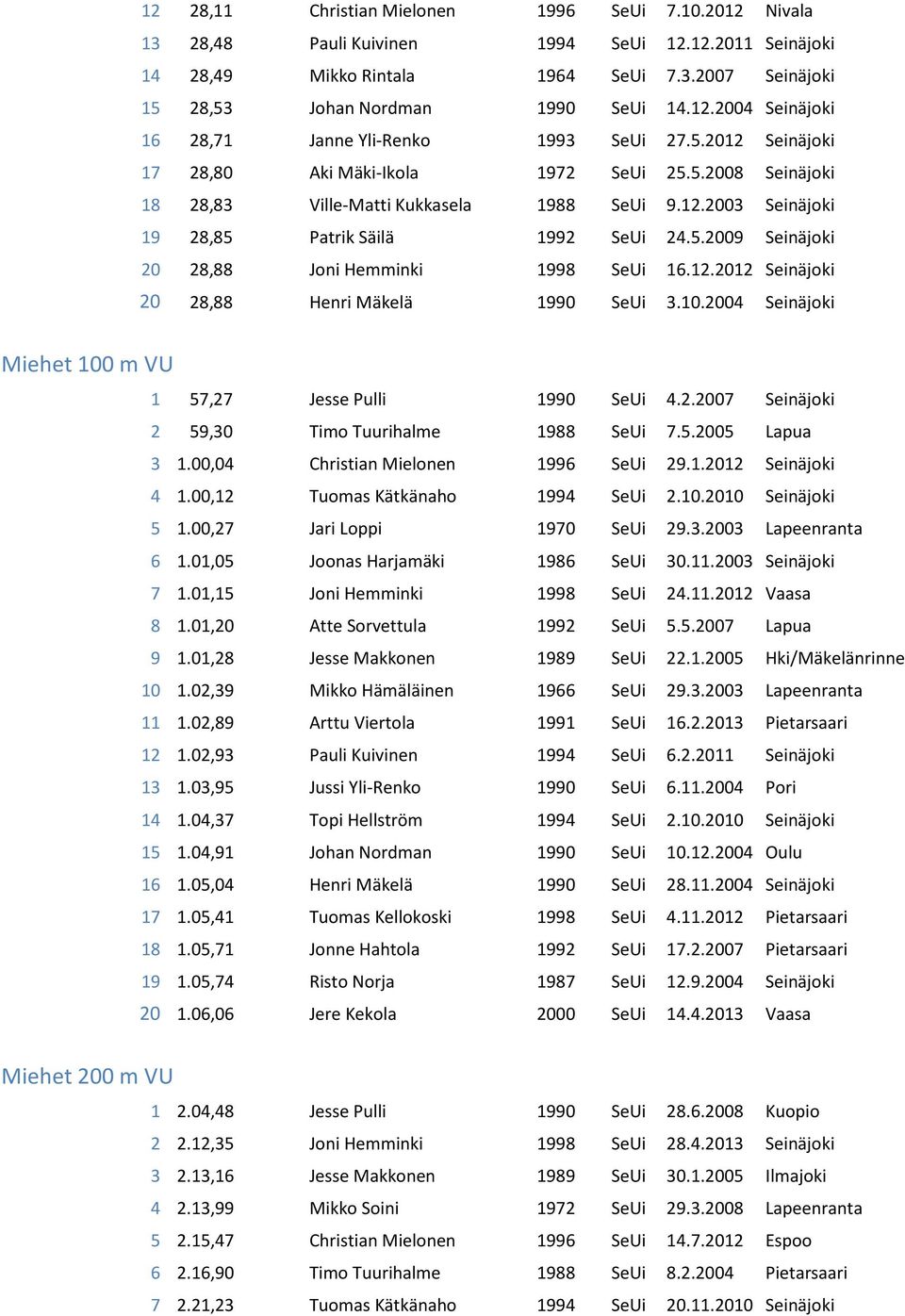 5.2009 Seinäjoki 20 28,88 Joni Hemminki 1998 SeUi 16.12.2012 Seinäjoki 20 28,88 Henri Mäkelä 1990 SeUi 3.10.2004 Seinäjoki Miehet 100 m VU Miehet 200 m VU 1 57,27 Jesse Pulli 1990 SeUi 4.2.2007 Seinäjoki 2 59,30 Timo Tuurihalme 1988 SeUi 7.