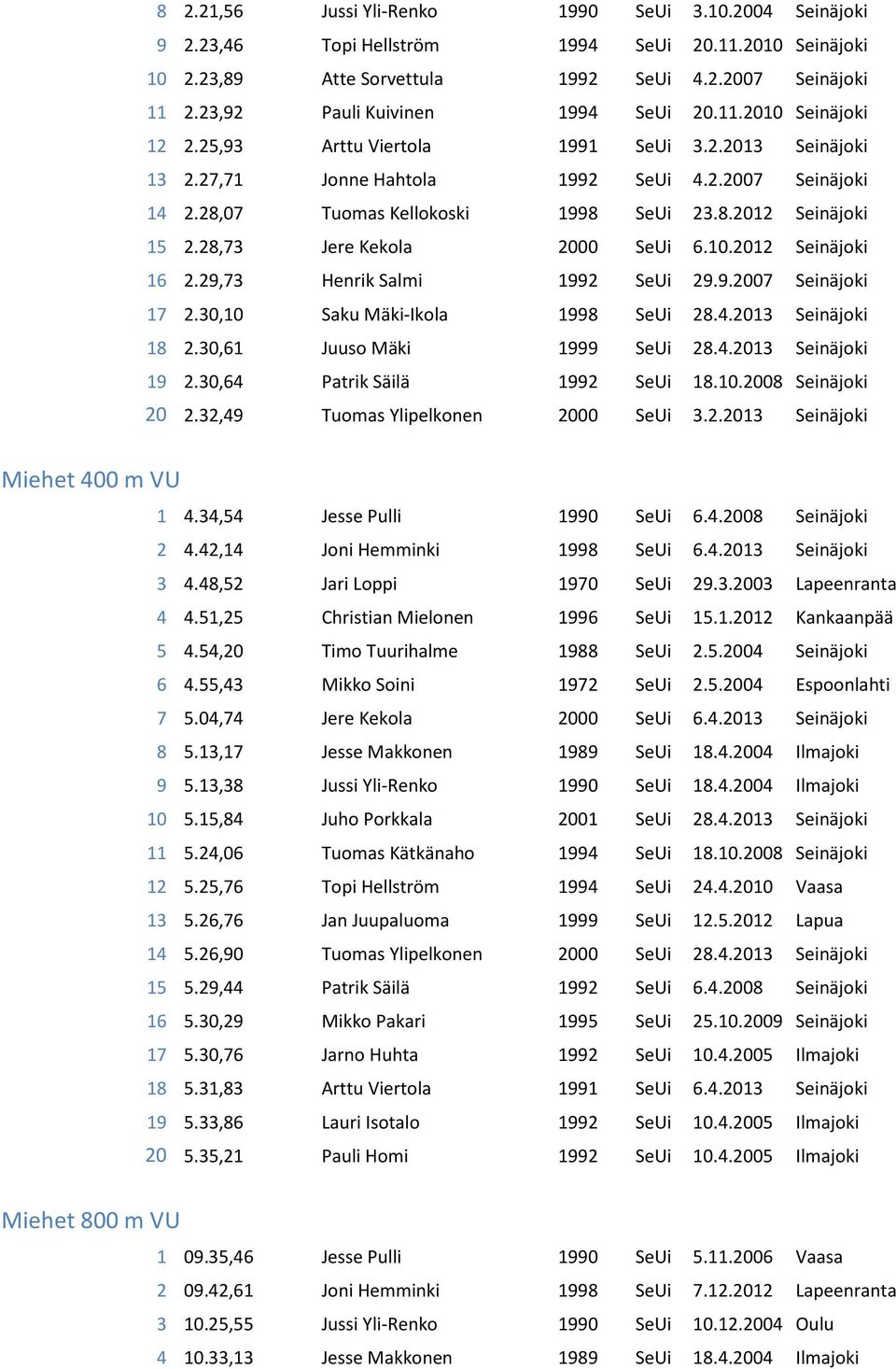 28,07 Tuomas Kellokoski 1998 SeUi 23.8.2012 Seinäjoki 15 2.28,73 Jere Kekola 2000 SeUi 6.10.2012 Seinäjoki 16 2.29,73 Henrik Salmi 1992 SeUi 29.9.2007 Seinäjoki 17 2.