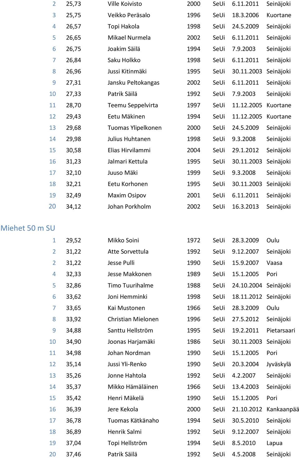 9.2003 Seinäjoki 11 28,70 Teemu Seppelvirta 1997 SeUi 11.12.2005 Kuortane 12 29,43 Eetu Mäkinen 1994 SeUi 11.12.2005 Kuortane 13 29,68 Tuomas Ylipelkonen 2000 SeUi 24.5.2009 Seinäjoki 14 29,98 Julius Huhtanen 1998 SeUi 9.