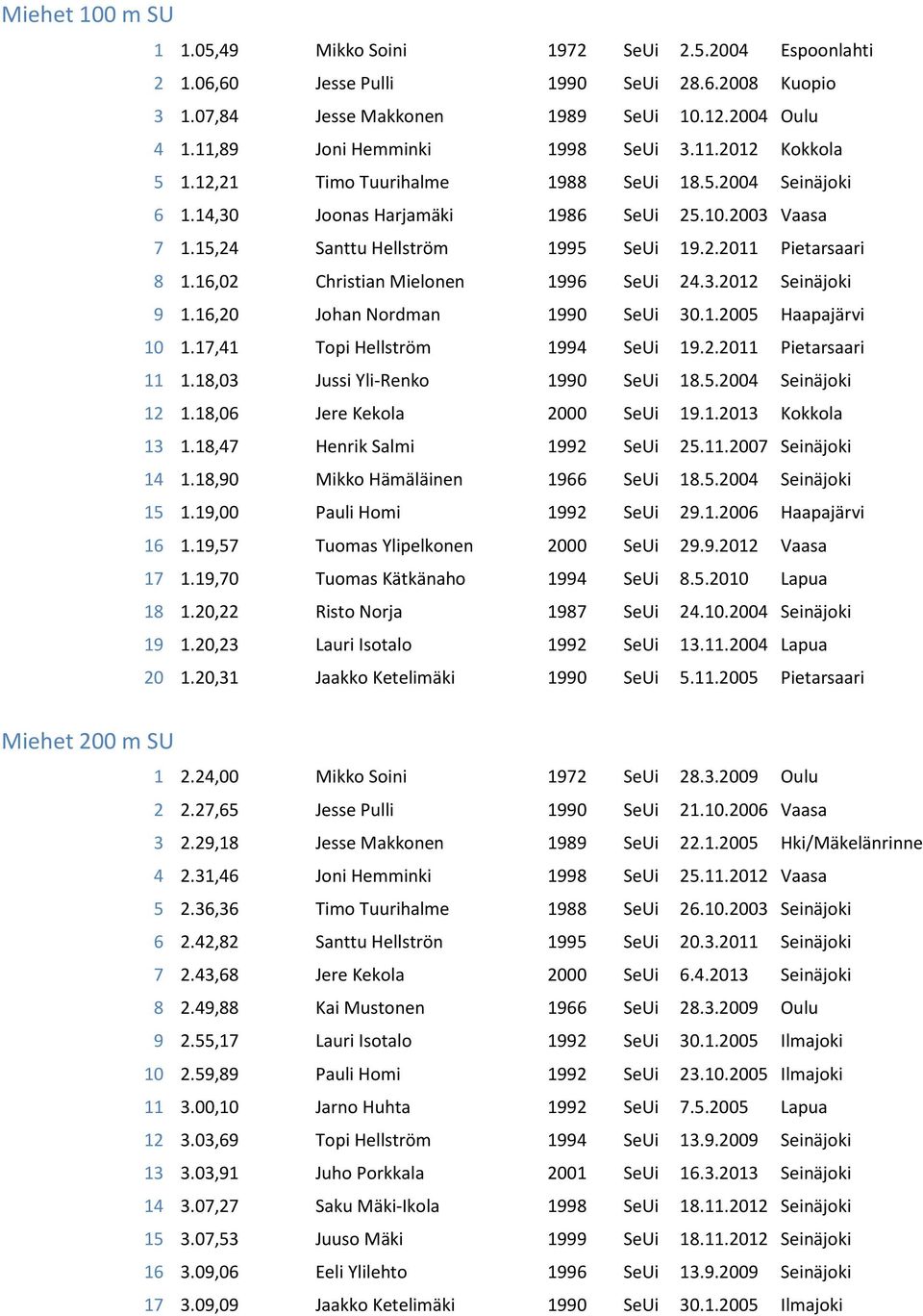 16,02 Christian Mielonen 1996 SeUi 24.3.2012 Seinäjoki 9 1.16,20 Johan Nordman 1990 SeUi 30.1.2005 Haapajärvi 10 1.17,41 Topi Hellström 1994 SeUi 19.2.2011 Pietarsaari 11 1.