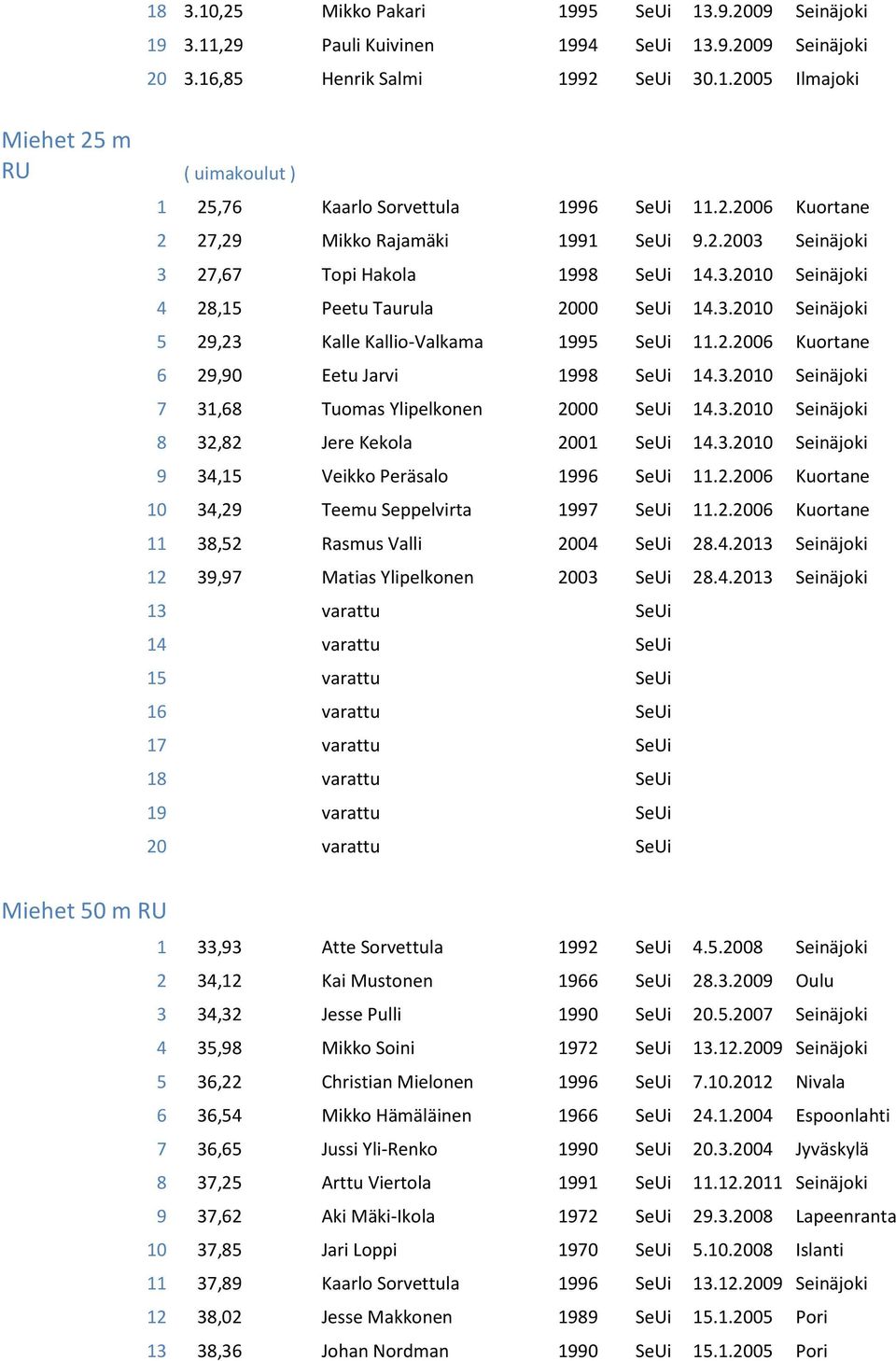 2.2006 Kuortane 6 29,90 Eetu Jarvi 1998 SeUi 14.3.2010 Seinäjoki 7 31,68 Tuomas Ylipelkonen 2000 SeUi 14.3.2010 Seinäjoki 8 32,82 Jere Kekola 2001 SeUi 14.3.2010 Seinäjoki 9 34,15 Veikko Peräsalo 1996 SeUi 11.