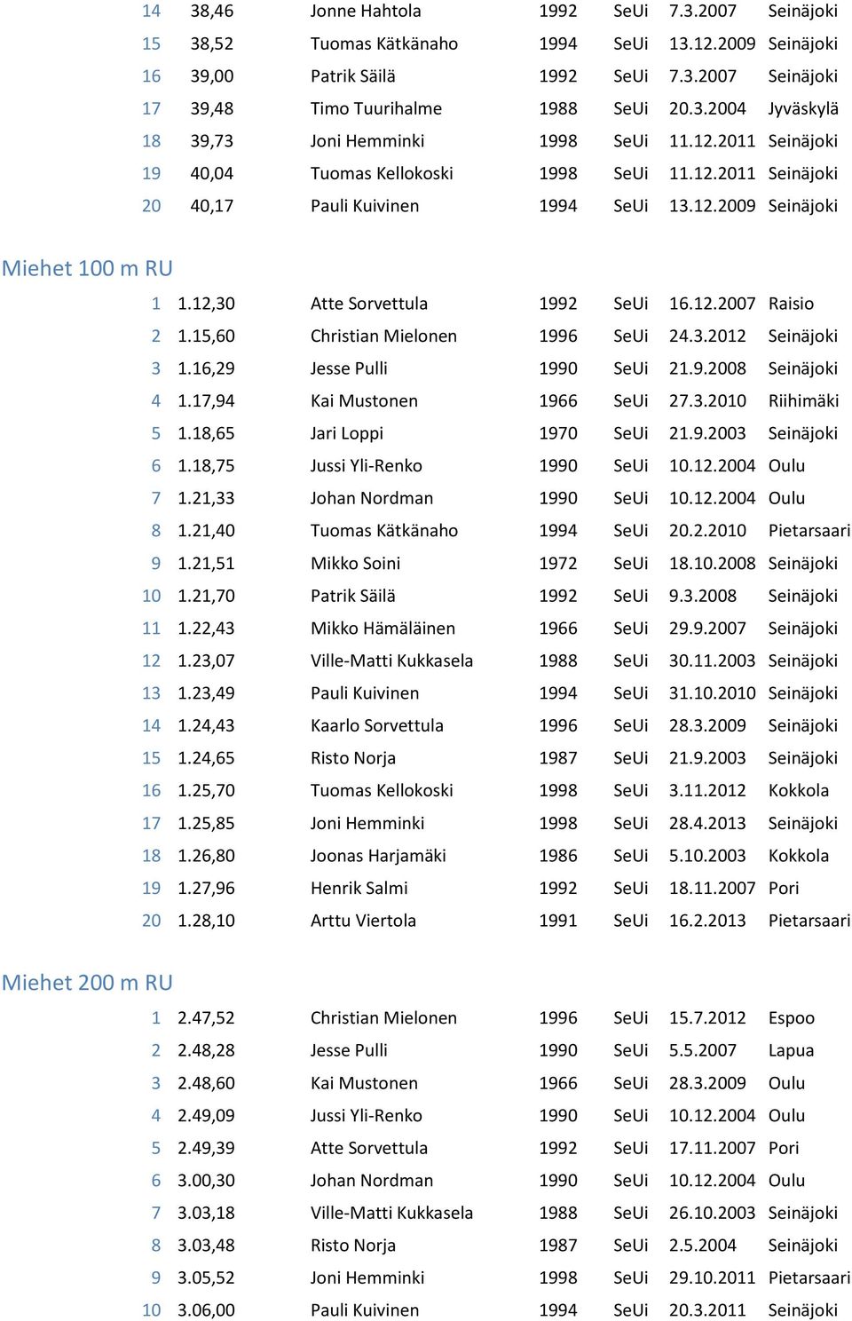 12,30 Atte Sorvettula 1992 SeUi 16.12.2007 Raisio 2 1.15,60 Christian Mielonen 1996 SeUi 24.3.2012 Seinäjoki 3 1.16,29 Jesse Pulli 1990 SeUi 21.9.2008 Seinäjoki 4 1.17,94 Kai Mustonen 1966 SeUi 27.3.2010 Riihimäki 5 1.