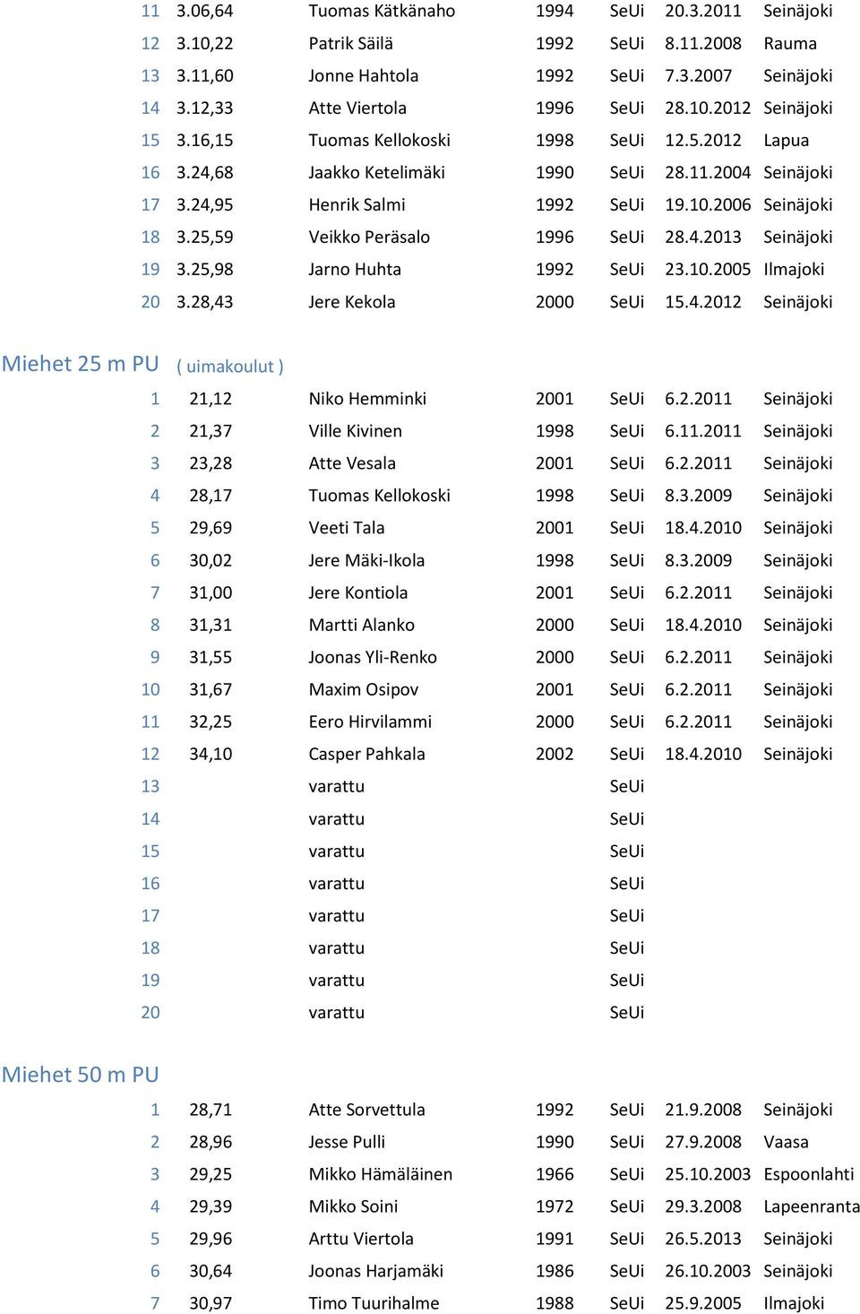 25,59 Veikko Peräsalo 1996 SeUi 28.4.2013 Seinäjoki 19 3.25,98 Jarno Huhta 1992 SeUi 23.10.2005 Ilmajoki 20 3.28,43 Jere Kekola 2000 SeUi 15.4.2012 Seinäjoki Miehet 25 m PU ( uimakoulut ) Miehet 50 m PU 1 21,12 Niko Hemminki 2001 SeUi 6.