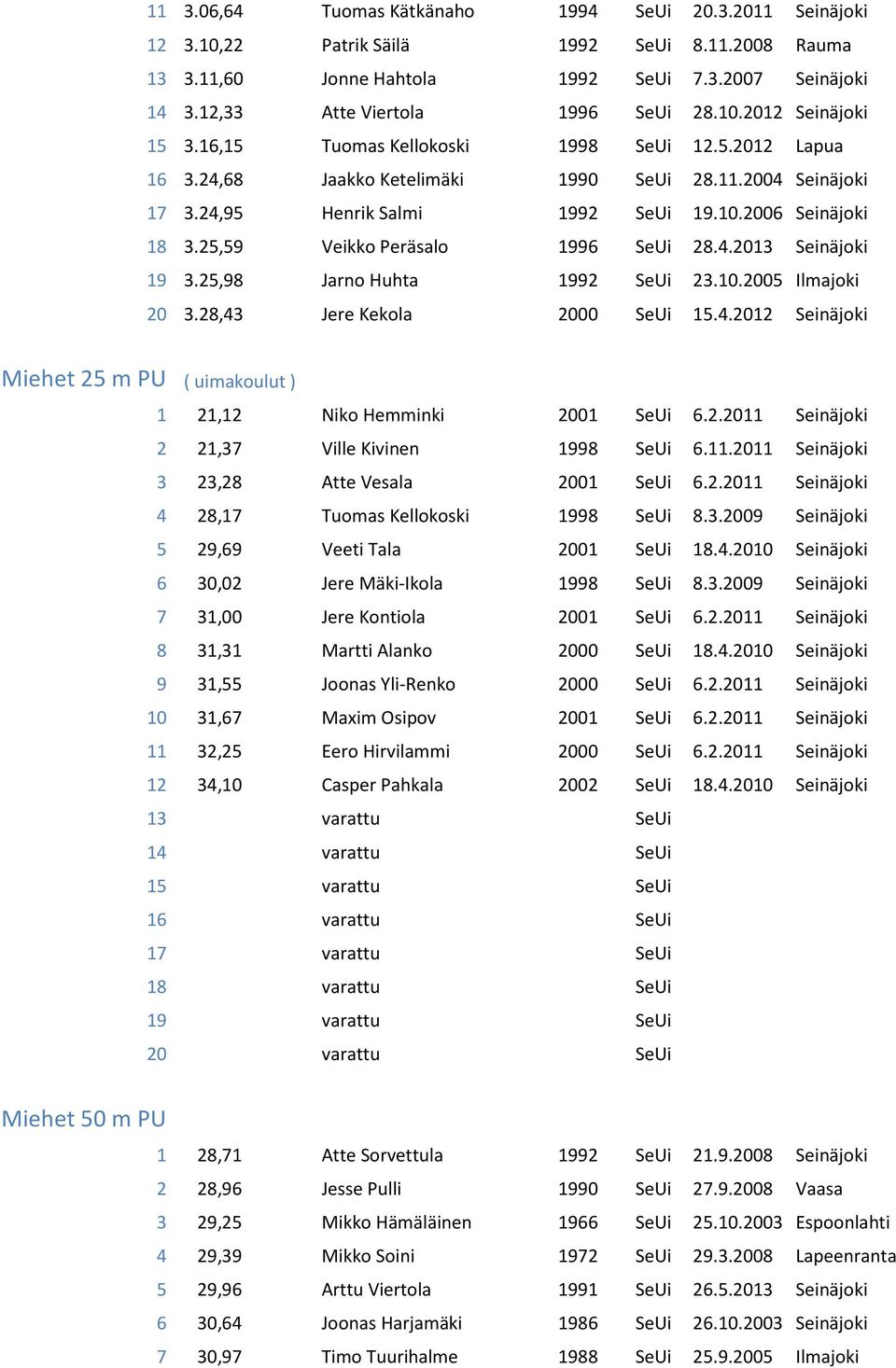 25,59 Veikko Peräsalo 1996 SeUi 28.4.2013 Seinäjoki 19 3.25,98 Jarno Huhta 1992 SeUi 23.10.2005 Ilmajoki 20 3.28,43 Jere Kekola 2000 SeUi 15.4.2012 Seinäjoki Miehet 25 m PU ( uimakoulut ) Miehet 50 m PU 1 21,12 Niko Hemminki 2001 SeUi 6.