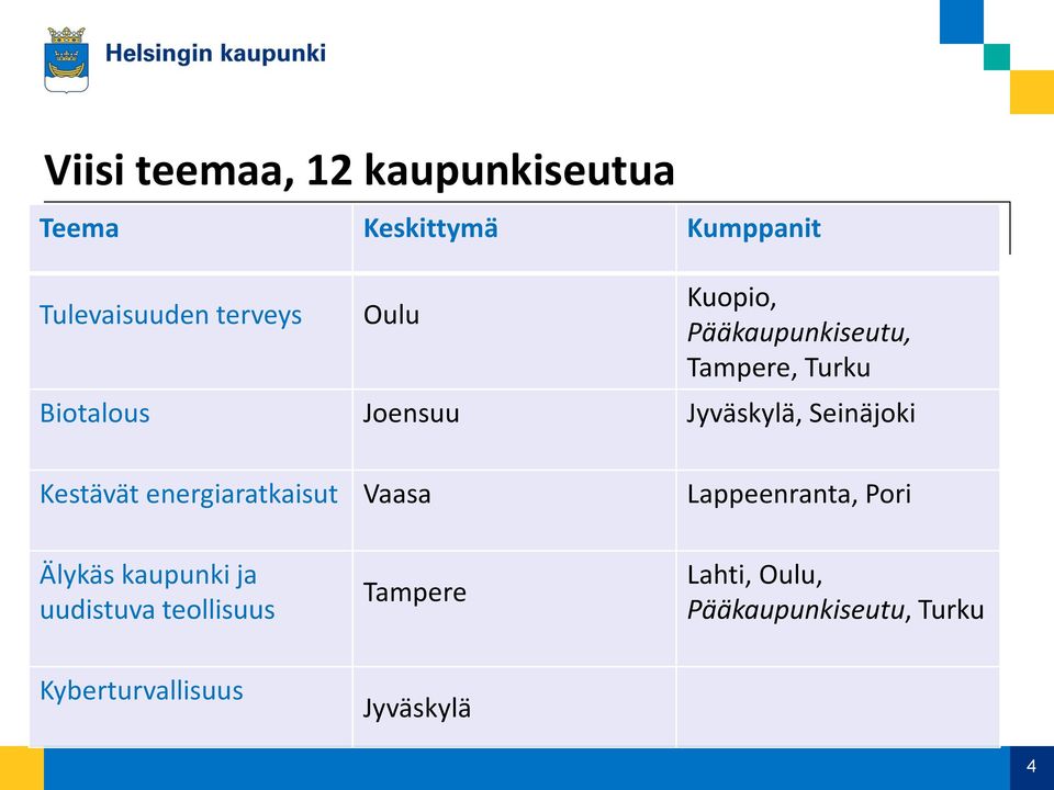 Seinäjoki Kestävät energiaratkaisut Vaasa Lappeenranta, Pori Älykäs kaupunki ja