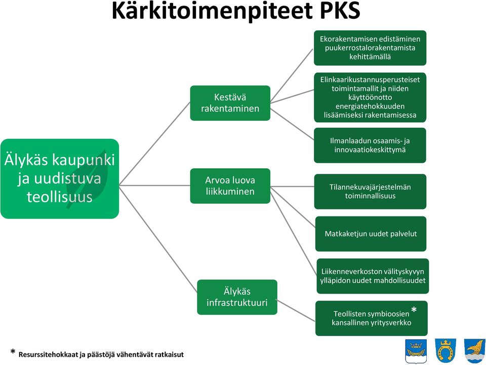 liikkuminen Ilmanlaadun osaamis- ja innovaatiokeskittymä Tilannekuvajärjestelmän toiminnallisuus Matkaketjun uudet palvelut Älykäs infrastruktuuri