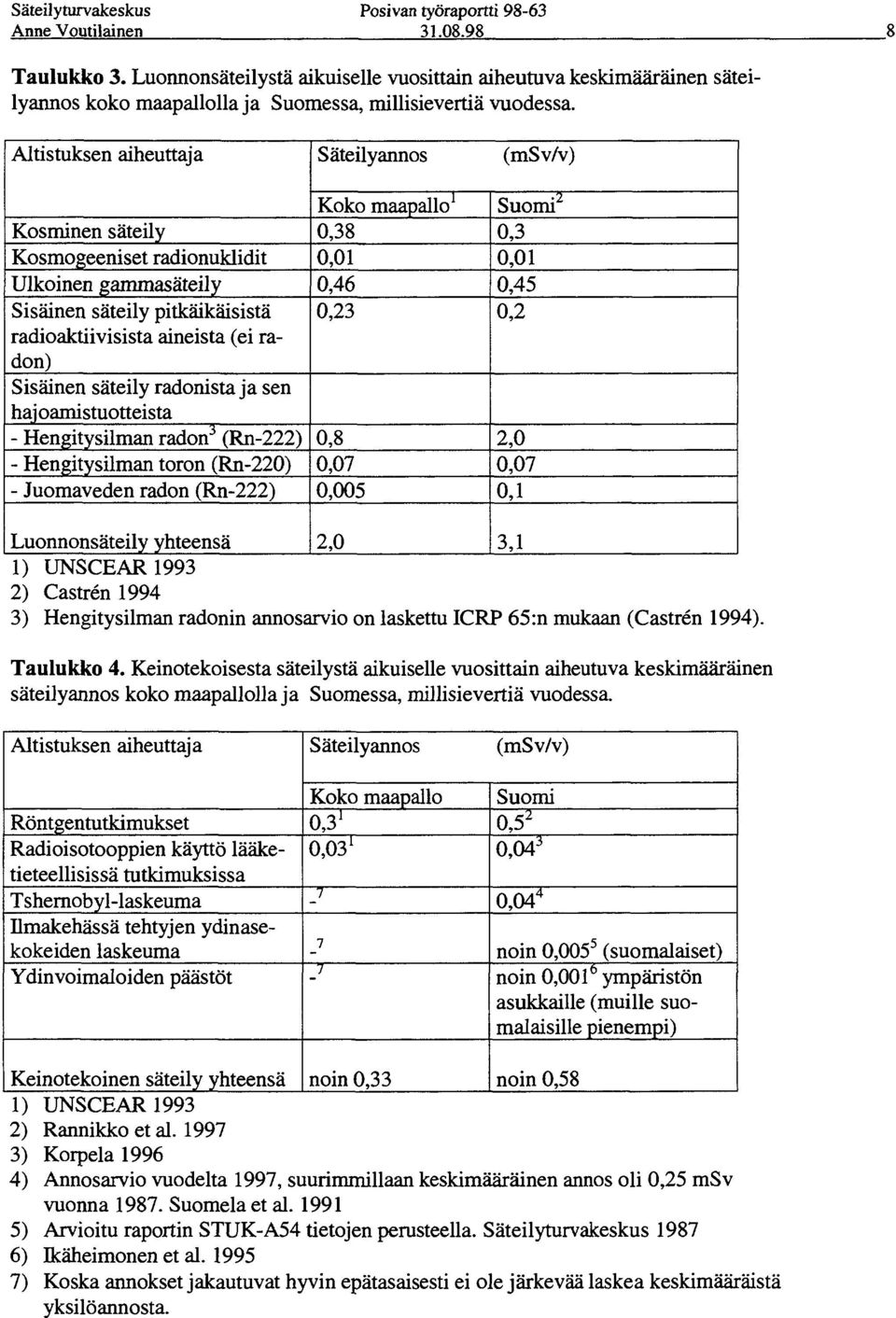 radonista ja sen hajoamistuotteista - Hengitysilman radon 3 (Rn-222) - Hengitysilman toron (Rn-220) - Juomaveden radon (Rn-222) Koko maapallo 1 0,38 0,01 0,46 0,23 0,8 0,07 0,005 Suomi 2 0,3 0,01