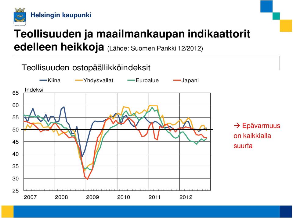 ostopäällikköindeksit Kiina Yhdysvallat Euroalue Japani 65