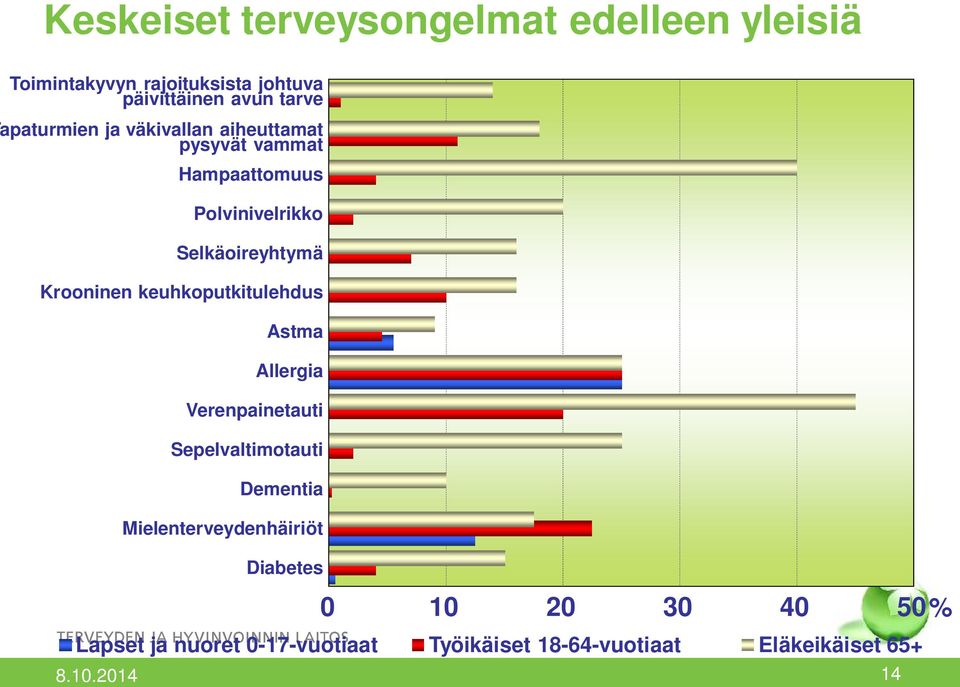 Krooninen keuhkoputkitulehdus Astma Allergia Verenpainetauti Sepelvaltimotauti Dementia