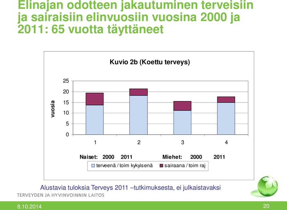 5 0 1 2 3 4 Naiset: 2000 2011 Miehet: 2000 2011 terveenä / toim kykyisenä