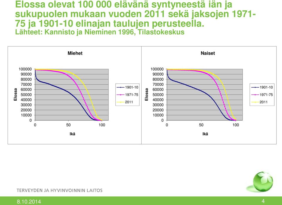 Lähteet: Kannisto ja Nieminen 1996, Tilastokeskus Miehet Naiset Elossa 100000 90000 80000 70000 60000