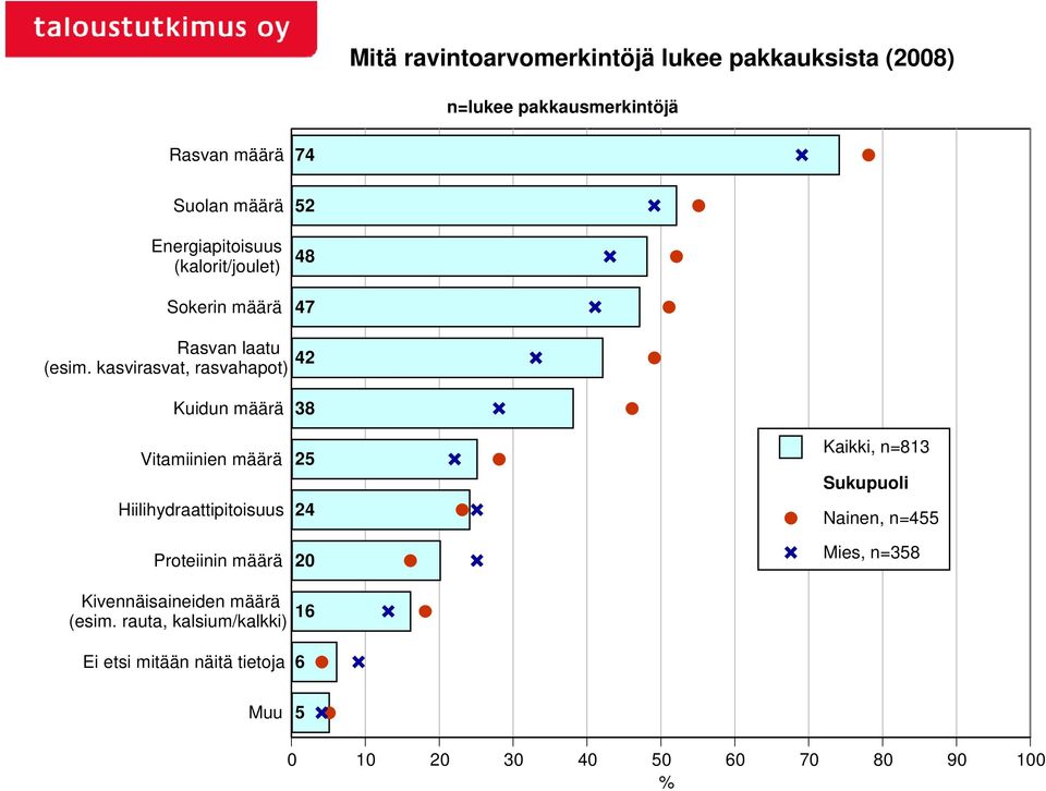 kasvirasvat, rasvahapot) 42 Kuidun määrä Vitamiinien määrä Hiilihydraattipitoisuus Proteiinin määrä 38 25 24