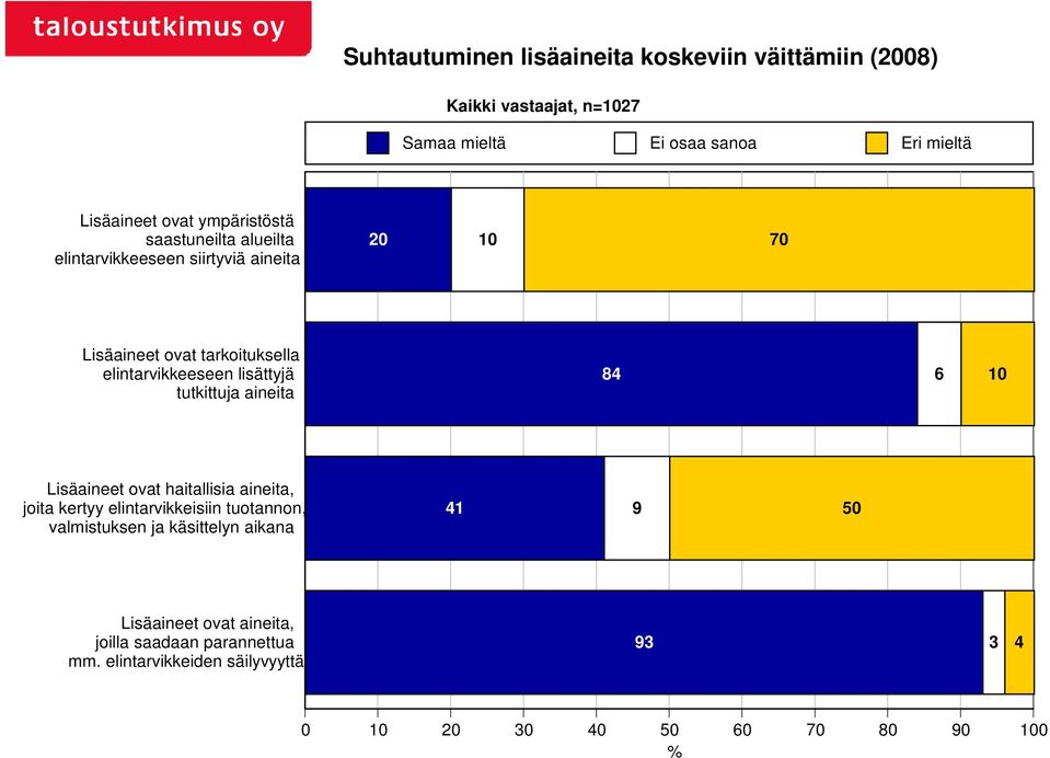 elintarvikkeeseen lisättyjä tutkittuja aineita 84 6 10 Lisäaineet ovat haitallisia aineita, joita kertyy elintarvikkeisiin