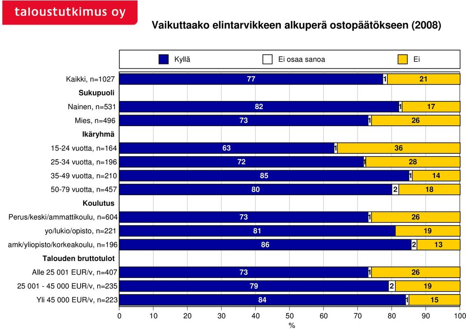 n=604 yo/lukio/opisto, n=221 amk/yliopisto/korkeakoulu, n=196 Talouden bruttotulot Alle 25 001 EUR/v, n=407 25 001-45 000 EUR/v,