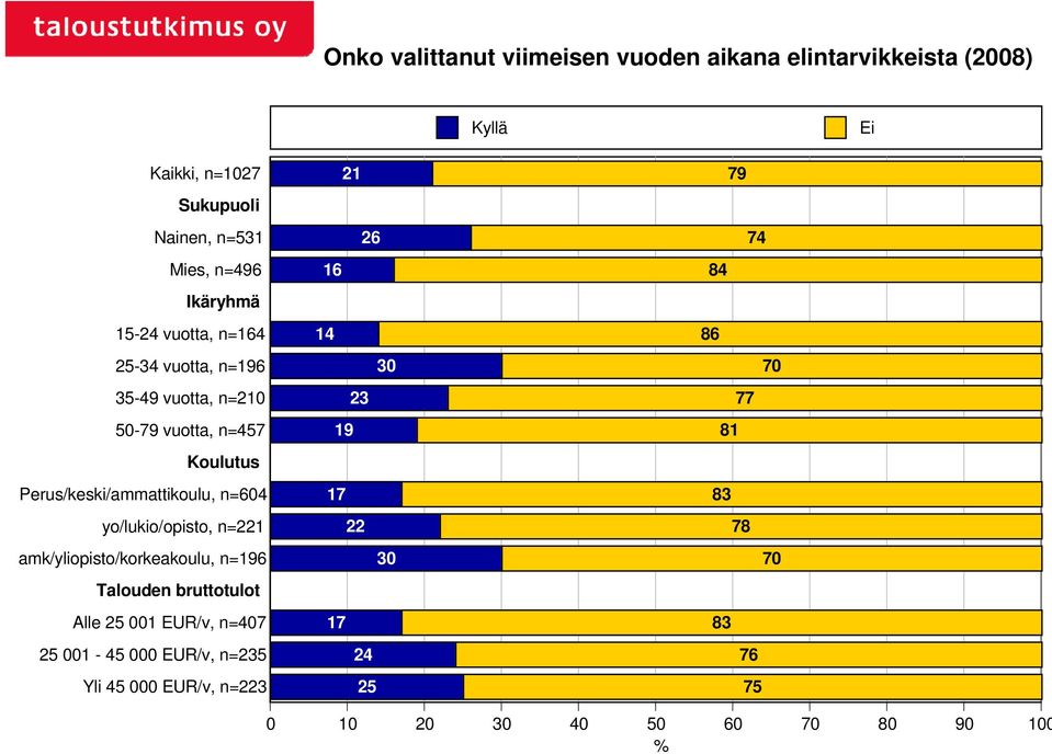 Perus/keski/ammattikoulu, n=604 yo/lukio/opisto, n=221 amk/yliopisto/korkeakoulu, n=196 Talouden bruttotulot Alle 25 001