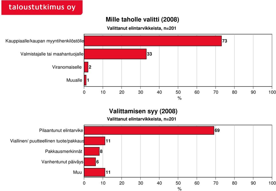 Valittamisen syy syy (2008) Valittanut elintarvikkeista, n=201 Pilaantunut elintarvike