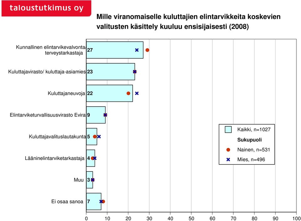 kuluttaja-asiamies 23 Kuluttajaneuvoja 22 Elintarviketurvallisuusvirasto Evira 9