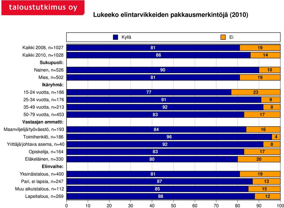 Toimihenkilö, n=186 Yrittäjä/johtava asema, n=40 Opiskelija, n=164 Eläkeläinen, n=330 Elinvaihe: Yksinäistalous, n=400 Pari, ei lapsia,