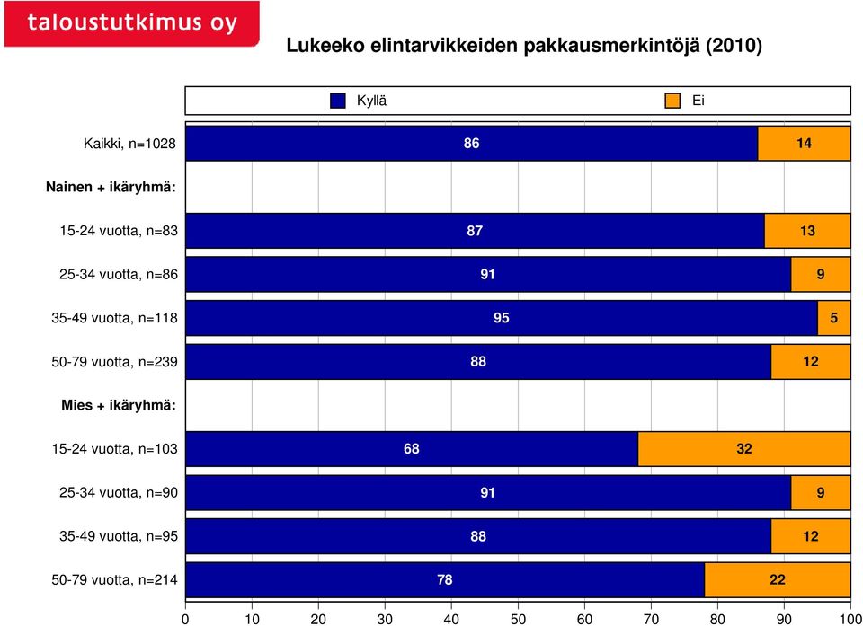 vuotta, n=118 95 5 50-79 vuotta, n=239 88 12 Mies + ikäryhmä: 15-24 vuotta,