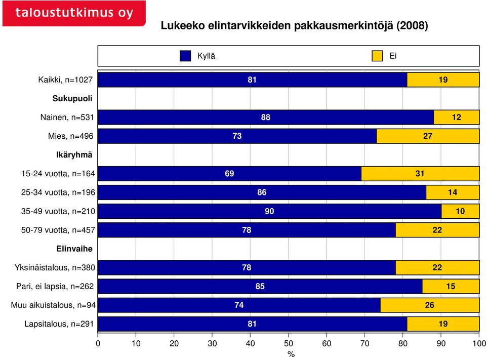 35-49 vuotta, n=210 50-79 vuotta, n=457 69 31 86 14 90 10 78 22 Elinvaihe Yksinäistalous,