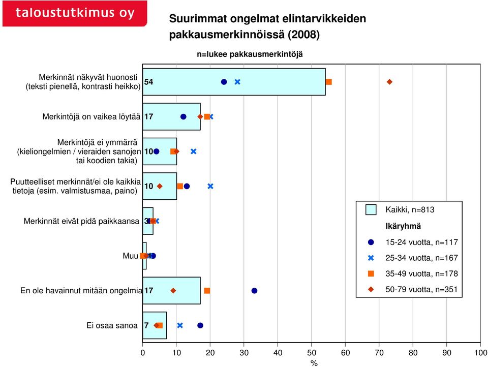 Puutteelliset merkinnät/ei ole kaikkia tietoja (esim.