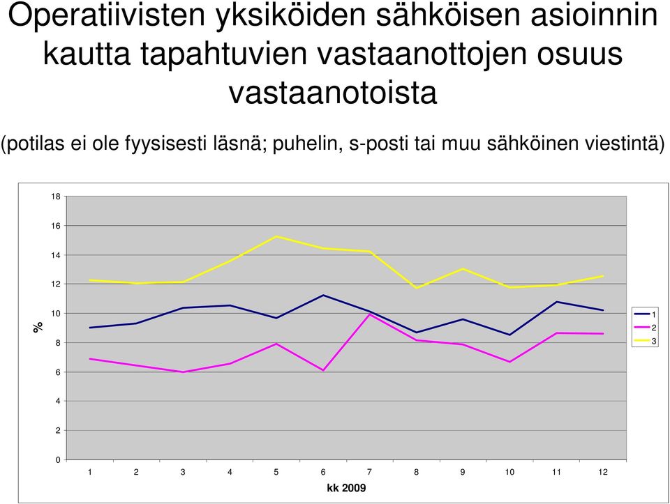 (potilas ei ole fyysisesti läsnä; puhelin, s-posti