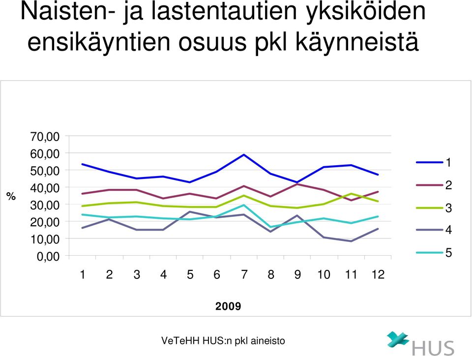 osuus pkl käynneistä % 7,