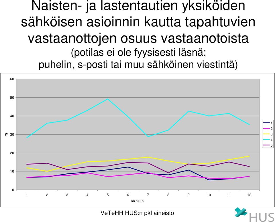 vastaanotoista (potilas ei ole fyysisesti läsnä;