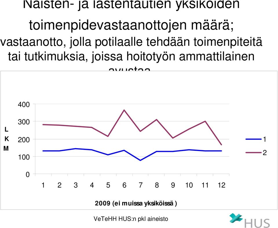 potilaalle tehdään toimenpiteitä tai tutkimuksia,