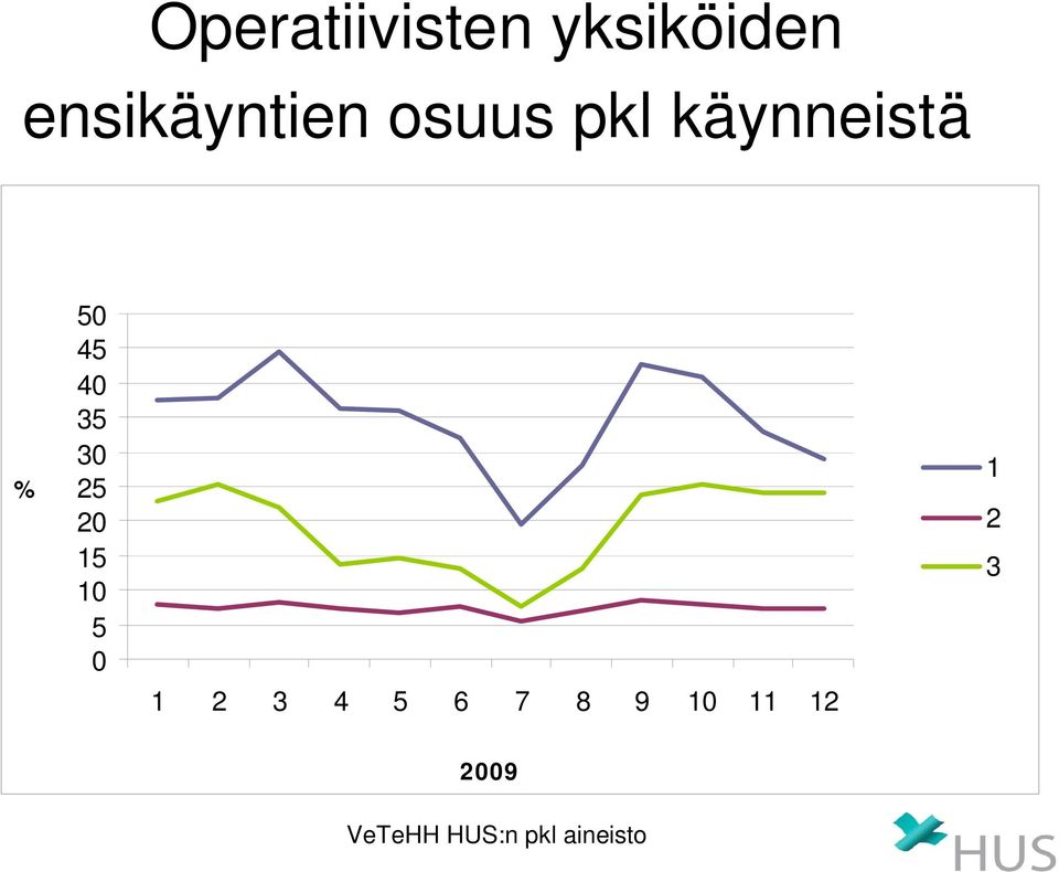 ensikäyntien osuus pkl