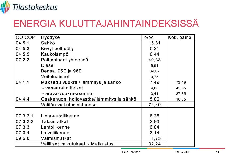 Bensa, 95E ja 98E 34,87 Voiteluaineet 0,78 04.1.