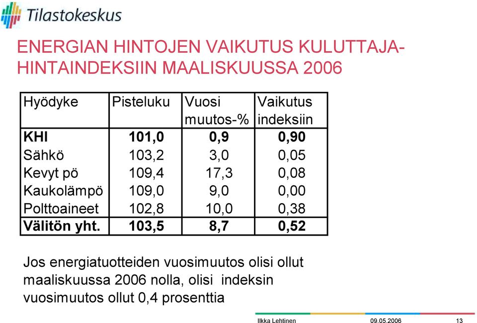 Kaukolämpö 109,0 9,0 0,00 Polttoaineet 102,8 10,0 0,38 Välitön yht.