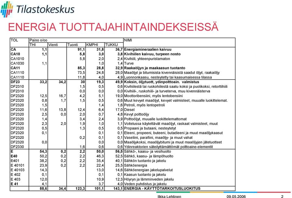 CA1110 11,8 4,0 4,9 Luonnonkaasu, nesteytetty tai kaasumaisessa tilassa DF23 33,2 34,2 30 19,3 49,9 Koksin, öljytuott, ydinpolttoain.