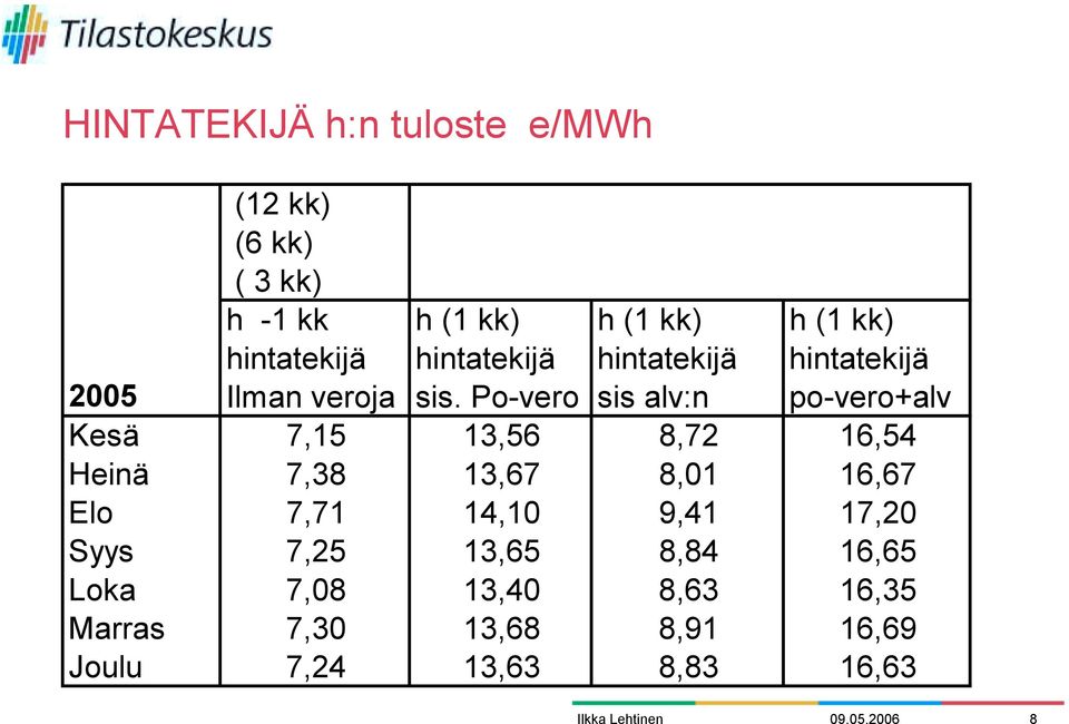 Po-vero sis alv:n po-vero+alv Kesä 7,15 13,56 8,72 16,54 Heinä 7,38 13,67 8,01 16,67 Elo 7,71