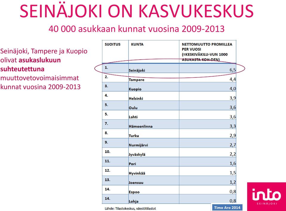 ja Kuopio olivat asukaslukuun suhteutettuna