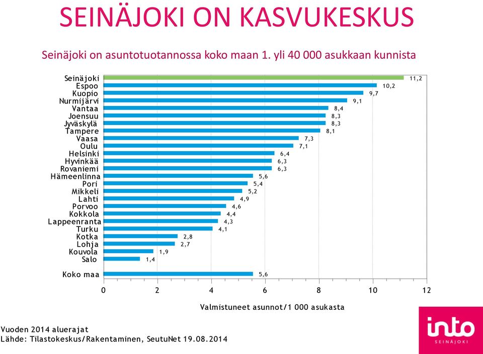 H ämeenlinna Pori Mikkeli Lahti Porvoo Kokkola L appeenranta Turku Kotka Lohja Kouvola Salo 1,4 1,9 2,8 2,7 5,6 5,4 5,2 4,9 4,6 4,4 4,3