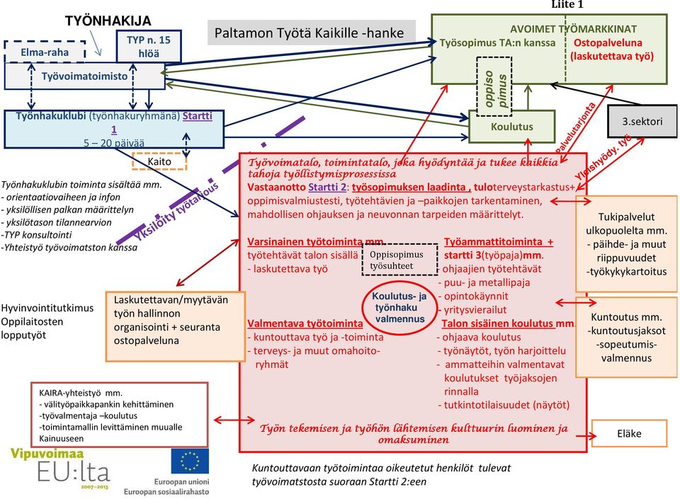 Kaito Yksilöity työtarjous Laskutettavan/myytävän työn hallinnon organisointi + seuranta ostopalveluna KAIRA-yhteistyö mm.