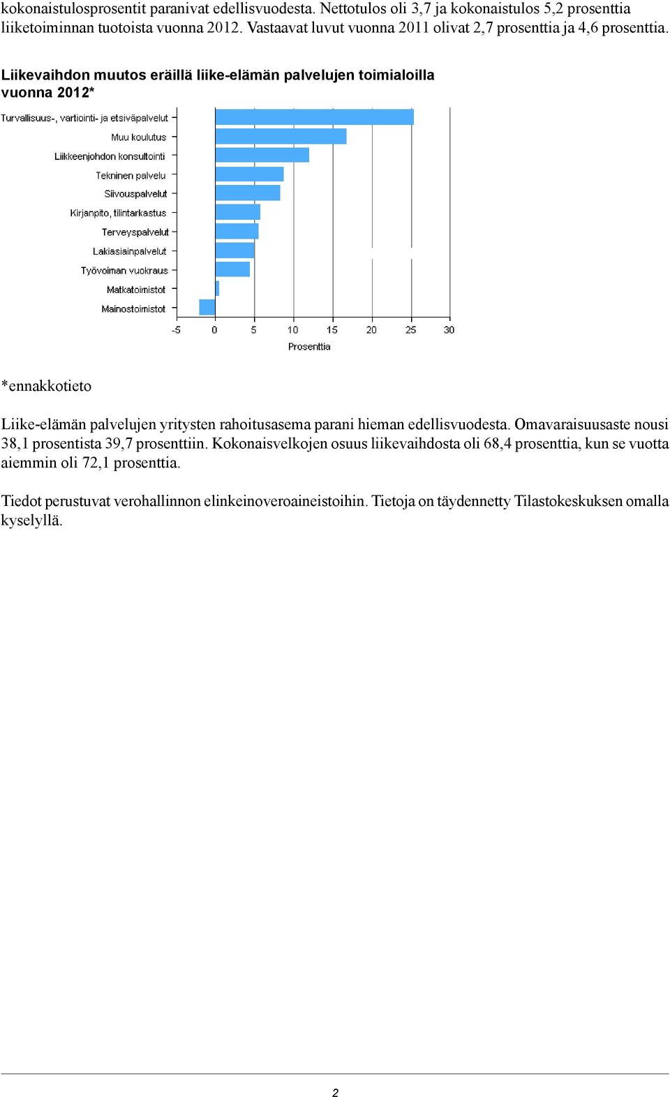 Liikevaihdon muutos eräillä liike-elämän palvelujen toimialoilla vuonna 2012* *ennakkotieto Liike-elämän palvelujen yritysten rahoitusasema parani hieman