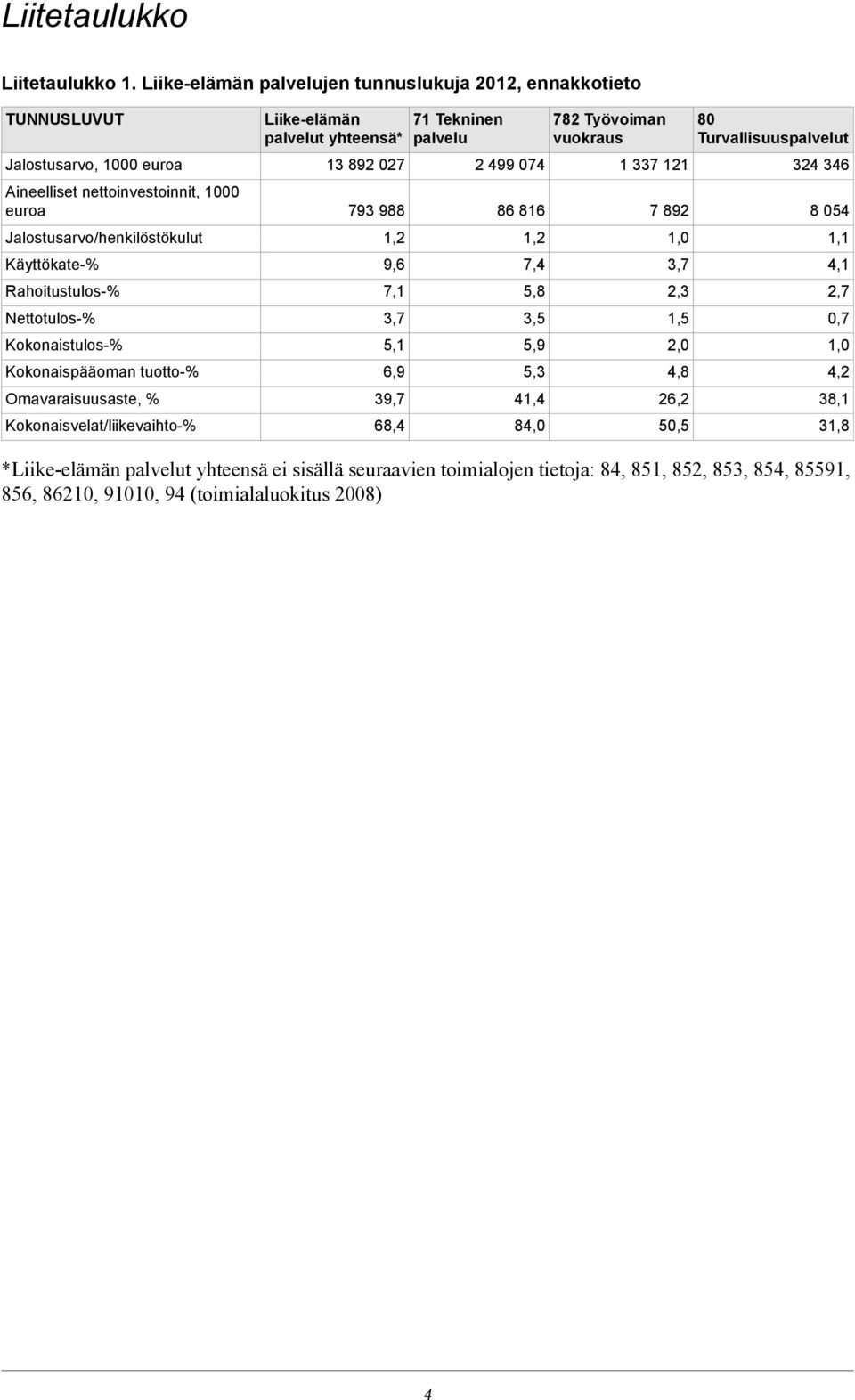 Nettotulos-% Kokonaistulos-% Kokonaispääoman tuotto-% Omavaraisuusaste, % Kokonaisvelat/liikevaihto-% Liike-elämän palvelut yhteensä* 13 892 027 793 988 1,2 9,6 7,1 3,7 5,1 6,9 39,7 68,4 71