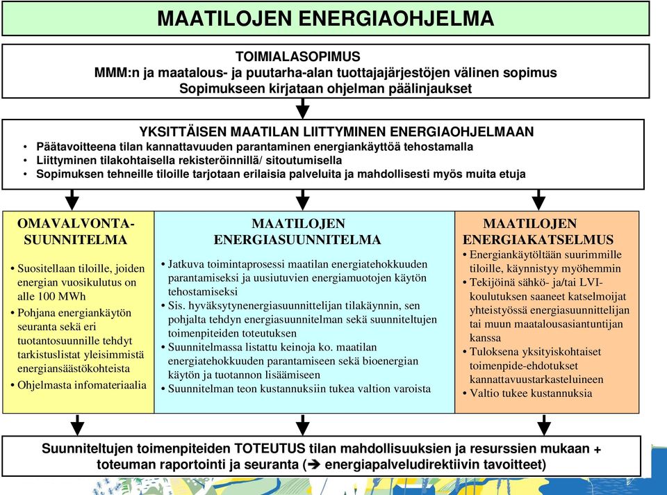 erilaisia palveluita ja mahdollisesti myös muita etuja OMAVALVONTA- SUUNNITELMA Suositellaan tiloille, joiden energian vuosikulutus on alle 100 MWh Pohjana energiankäytön seuranta sekä eri