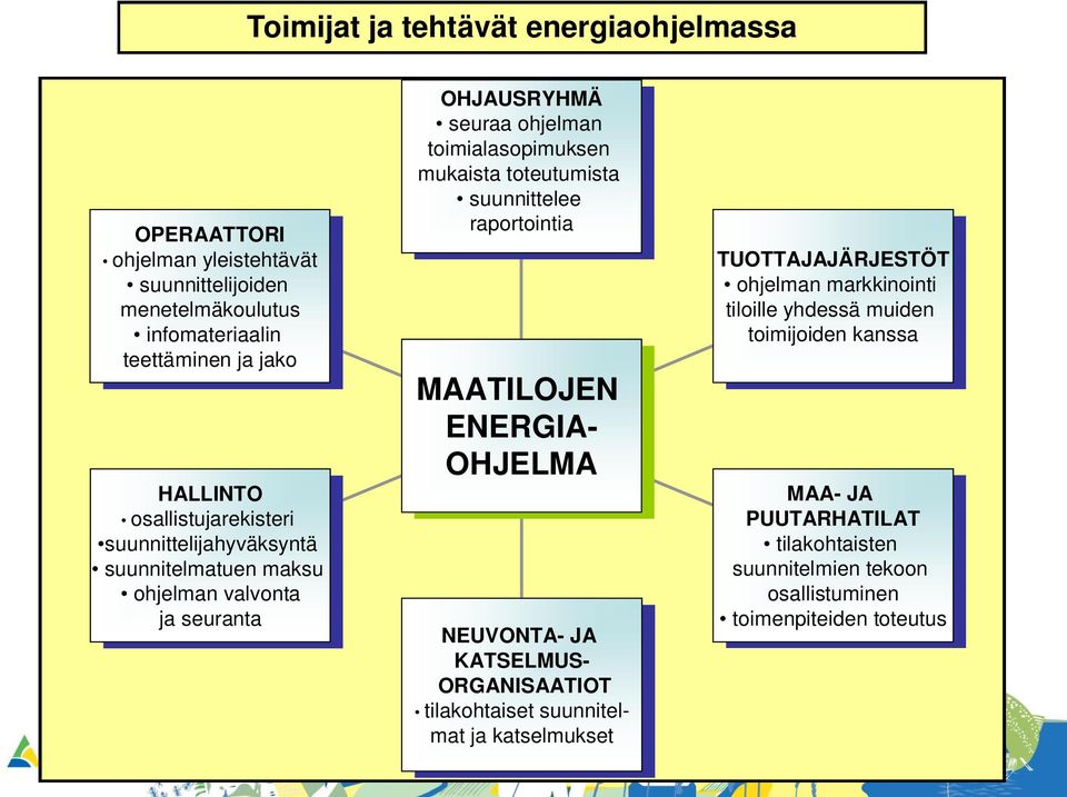 toteutumista suunnittelee raportointia MAATILOJEN ENERGIA- OHJELMA NEUVONTA- JA JA KATSELMUS- ORGANISAATIOT tilakohtaiset suunnitel- suunnitelmamat ja ja katselmukset TUOTTAJAJÄRJESTÖT ohjelman