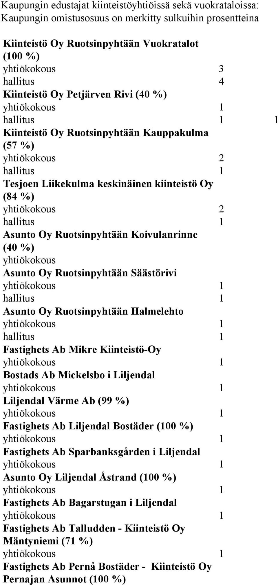 Asunto Oy Ruotsinpyhtään Säästörivi hallitus Asunto Oy Ruotsinpyhtään Halmelehto hallitus Fastighets Ab Mikre Kiinteistö-Oy Bostads Ab Mickelsbo i Liljendal Liljendal Värme Ab (99 %) Fastighets Ab