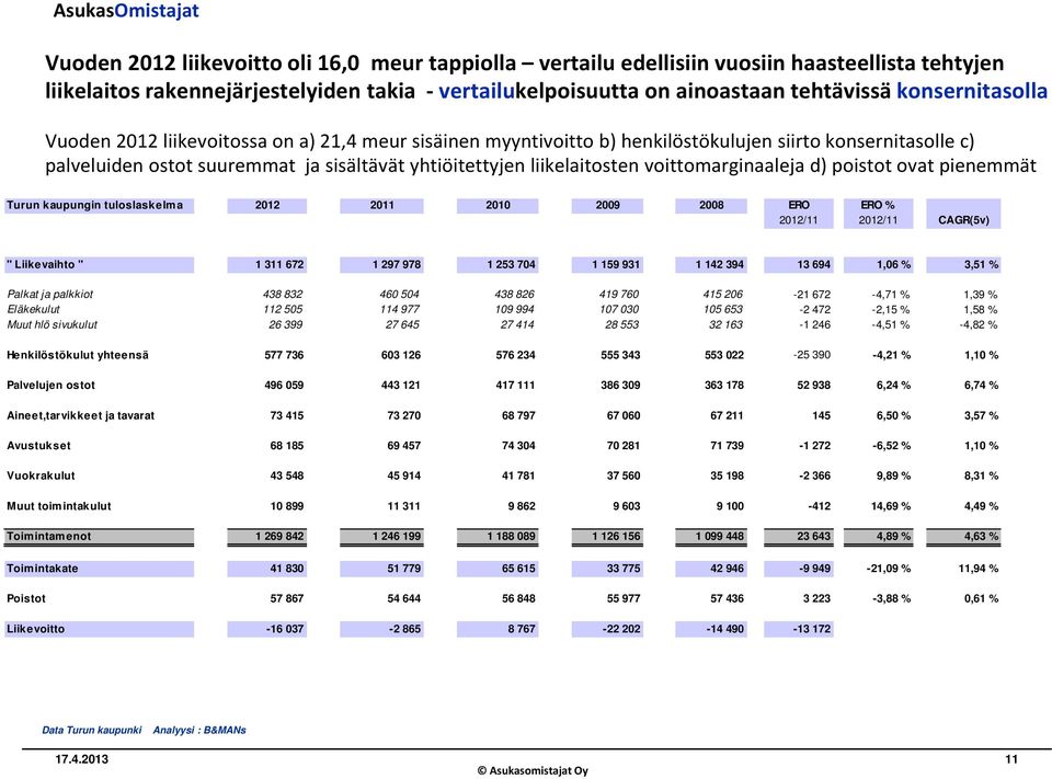 voittomarginaaleja d) poistot ovat pienemmät Turun kaupungin tuloslaskelma 2012 2011 2010 2009 2008 ERO ERO % 2012/11 2012/11 CAGR(5v) " Liikevaihto " 1 311 672 1 297 978 1 253 704 1 159 931 1 142