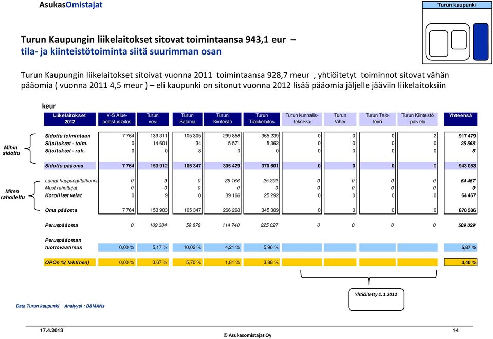 Turun Turun Turun kunnallis- Turun Turun Talo- Turun Kiinteistö Yhteensä 2012 pelastuslaitos vesi Satama Kiinteistö Tilaliikelaitos teknikka Viher toimi palvelu Mihin sidottu Sidottu toimintaan 7 764